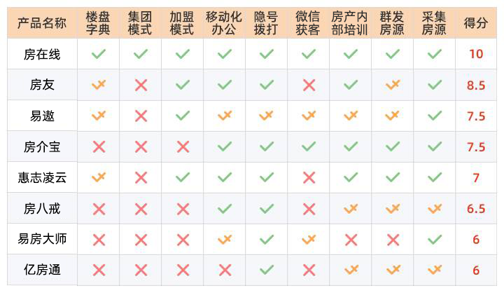 2020年房產中介門店管理系統排行榜--經驗之談